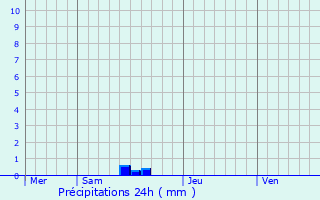 Graphique des précipitations prvues pour Cayrac