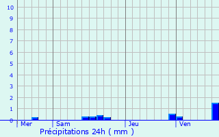 Graphique des précipitations prvues pour Mittelbergheim