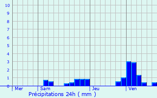 Graphique des précipitations prvues pour Saint-Vulbas