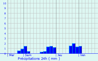Graphique des précipitations prvues pour Isles-sur-Suippe