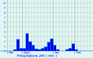 Graphique des précipitations prvues pour Bralleville