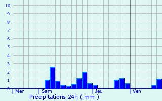 Graphique des précipitations prvues pour Montchevrier