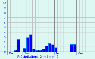 Graphique des précipitations prvues pour Dommartin-ls-Toul