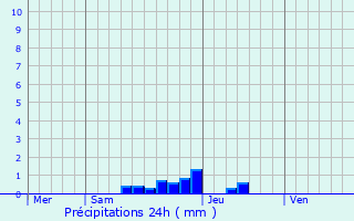 Graphique des précipitations prvues pour Lavars