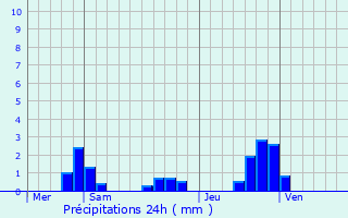 Graphique des précipitations prvues pour Eyne