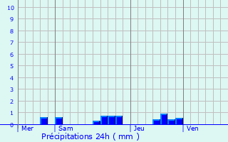 Graphique des précipitations prvues pour Leyvaux