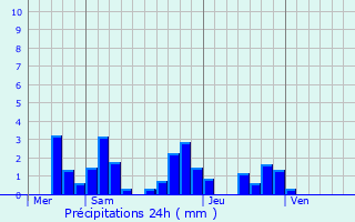 Graphique des précipitations prvues pour claron-Braucourt-Sainte-Livire