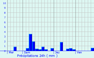 Graphique des précipitations prvues pour Lurcy