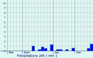 Graphique des précipitations prvues pour Chambon