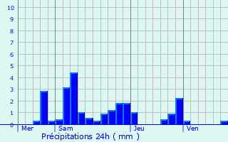 Graphique des précipitations prvues pour Laneuvelotte