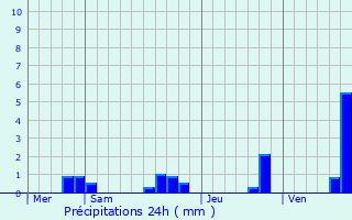 Graphique des précipitations prvues pour Sainte-Marie-Cappel