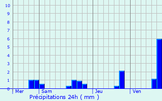 Graphique des précipitations prvues pour Saint-Sylvestre-Cappel