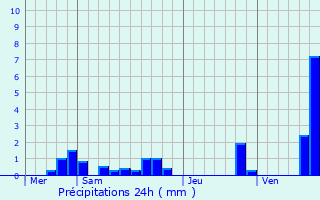 Graphique des précipitations prvues pour Boeschpe