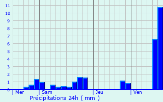 Graphique des précipitations prvues pour Frlinghien