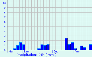 Graphique des précipitations prvues pour Betton