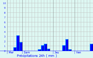 Graphique des précipitations prvues pour Saint-Quantin-de-Rancanne
