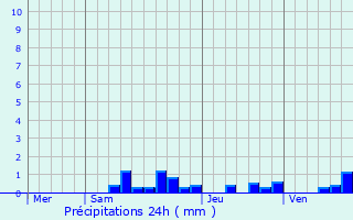 Graphique des précipitations prvues pour Rontalon