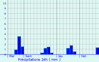 Graphique des précipitations prvues pour Sainte-Rame