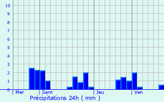 Graphique des précipitations prvues pour Vierzon