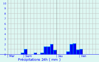 Graphique des précipitations prvues pour Champaubert