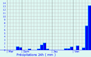 Graphique des précipitations prvues pour Tilloy-lez-Cambrai