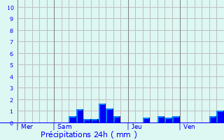 Graphique des précipitations prvues pour Saint-Andol-le-Chteau