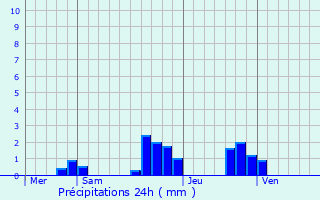 Graphique des précipitations prvues pour Fontoy