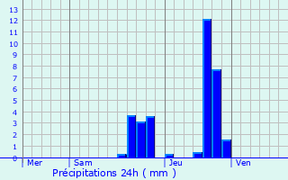 Graphique des précipitations prvues pour Allanche