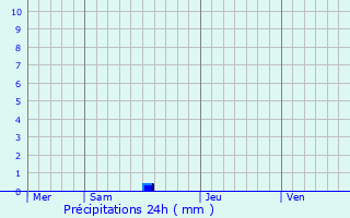 Graphique des précipitations prvues pour Cre