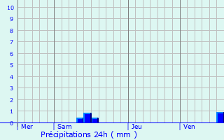 Graphique des précipitations prvues pour Montferrand-du-Prigord