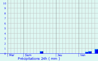 Graphique des précipitations prvues pour Saint-Hilaire-du-Bois