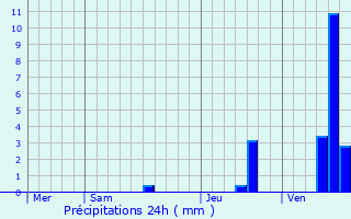 Graphique des précipitations prvues pour Pessines