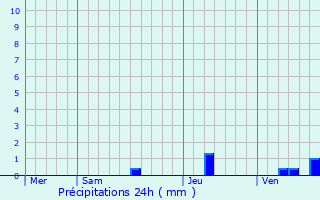 Graphique des précipitations prvues pour Penne-d