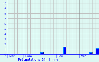 Graphique des précipitations prvues pour Trmons