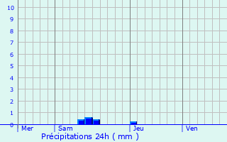 Graphique des précipitations prvues pour Beleymas