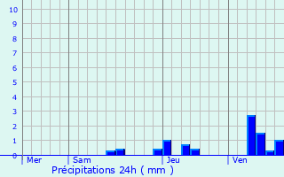 Graphique des précipitations prvues pour Puch-d