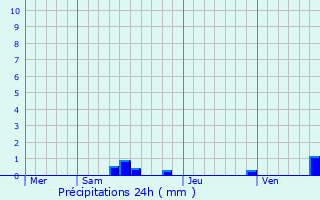 Graphique des précipitations prvues pour Saint-Avit-de-Vialard