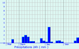 Graphique des précipitations prvues pour Saint-Dsert
