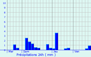 Graphique des précipitations prvues pour Saint-Sernin-du-Plain