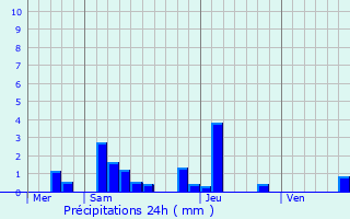 Graphique des précipitations prvues pour Crot