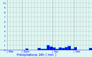 Graphique des précipitations prvues pour Saint-Pierre-de-Bressieux