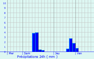 Graphique des précipitations prvues pour Saint-Rome-de-Tarn