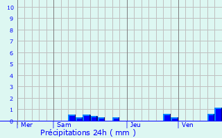Graphique des précipitations prvues pour Saint-Diry