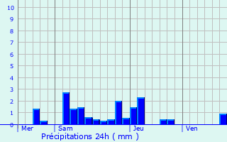 Graphique des précipitations prvues pour Voudenay