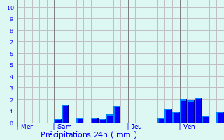 Graphique des précipitations prvues pour Druillat