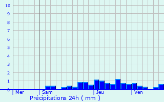Graphique des précipitations prvues pour Charavines