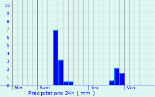 Graphique des précipitations prvues pour Broquis