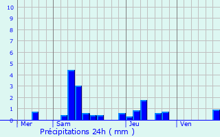 Graphique des précipitations prvues pour Priss
