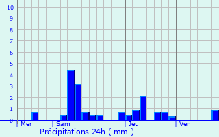 Graphique des précipitations prvues pour Chevagny-les-Chevrires