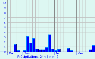 Graphique des précipitations prvues pour Saint-Hilaire-en-Morvan